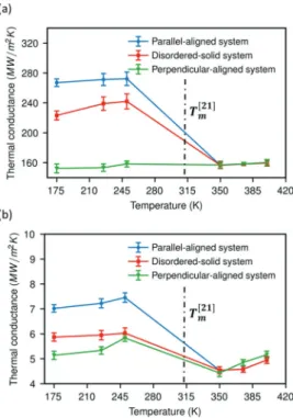 Figure 4. Thermal conductance of the interface between heneicosane in solid and liquid phases and a monolayer graphene as a function of temperature under (a) heat-matrix mode and (b) heat-graphene mode
