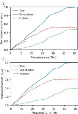 Figure 6. Directional decomposition of the normalized cumulative spectral heat ﬂux at the interface between graphene and  parallel-aligned heneicosane crystal when the system is under (a) heat-matrix mode and (b) heat-graphene mode