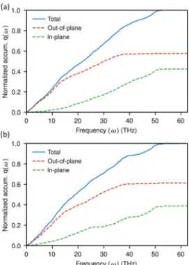 Figure 9. Directional decomposition of the normalized cumulative spectral heat ﬂux at the interface between graphene and liquid heneicosane when the system is under (a) heat-matrix mode and (b) heat-graphene mode