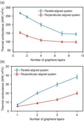Figure 10. Interfacial thermal conductance between graphene and two alignments of heneicosane crystals as a function of the number of graphene layers for (a) heat-matrix mode and (b) heat-graphene mode.