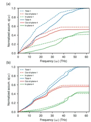 Figure 13. Directional decomposition of the normalized cumulative spectral heat ﬂux distribution for the interface between one- and  four-layer graphene and heneicosane under the heat-graphene mode when the heneicosane is in (a) parallel-aligned perfect cr