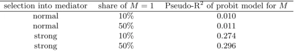 Table 2: Pseudo-R 2 for the DGPs in the non-treated/non-mediated ‘population’