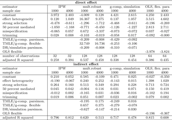 Table 4: OLS analysis of determinants of RMSE for the binary outcome
