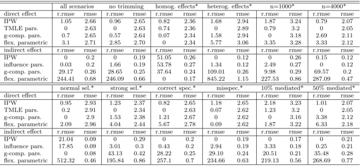Table 6: Relative and absolute RMSEs across simulation features, binary outcome