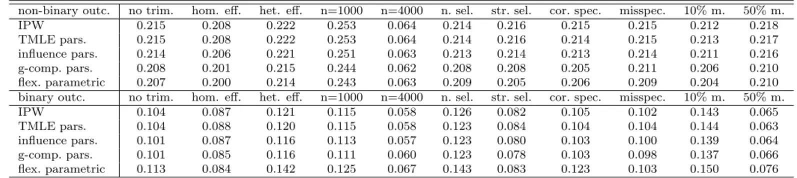 Table 8: Norms of RMSEs when estimating direct and indirect effect jointly