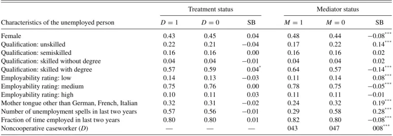 Table 1. Difference in selected observables between treated and nontreated as well as mediated and nonmediated