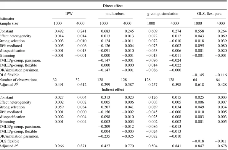 Table 3. OLS analysis of determinants of RMSE for the nonbinary outcome Direct effect