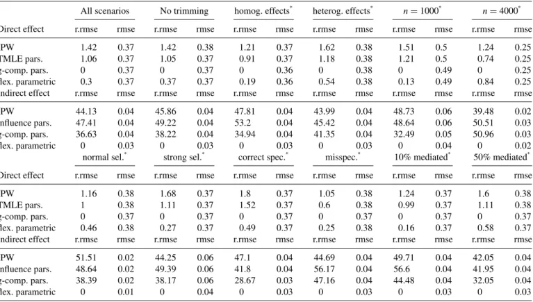 Table 5. Relative and absolute RMSEs across simulation features, nonbinary outcome