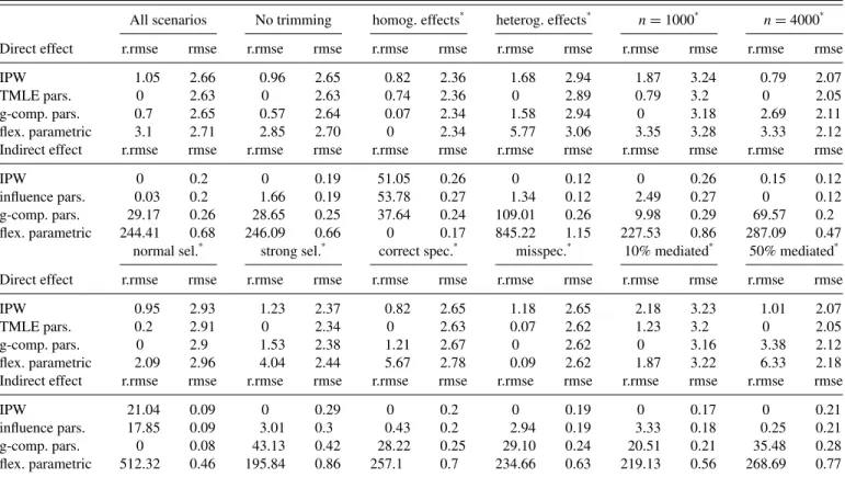 Table 6. Relative and absolute RMSEs across simulation features, binary outcome