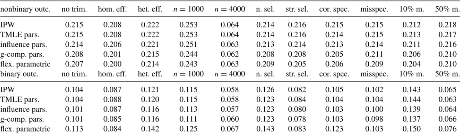 Table 8. Norms of RMSEs when estimating direct and indirect effects jointly