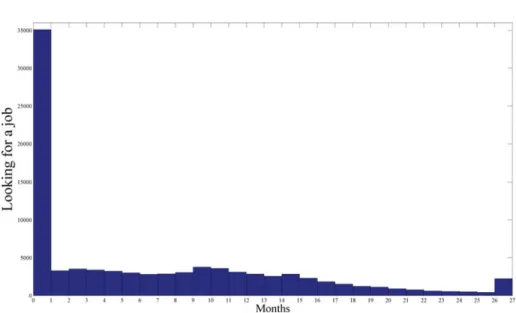 Figure A.1 Distribution of the nonbinary outcome (cumulative months jobseeking between months 10 and 36).