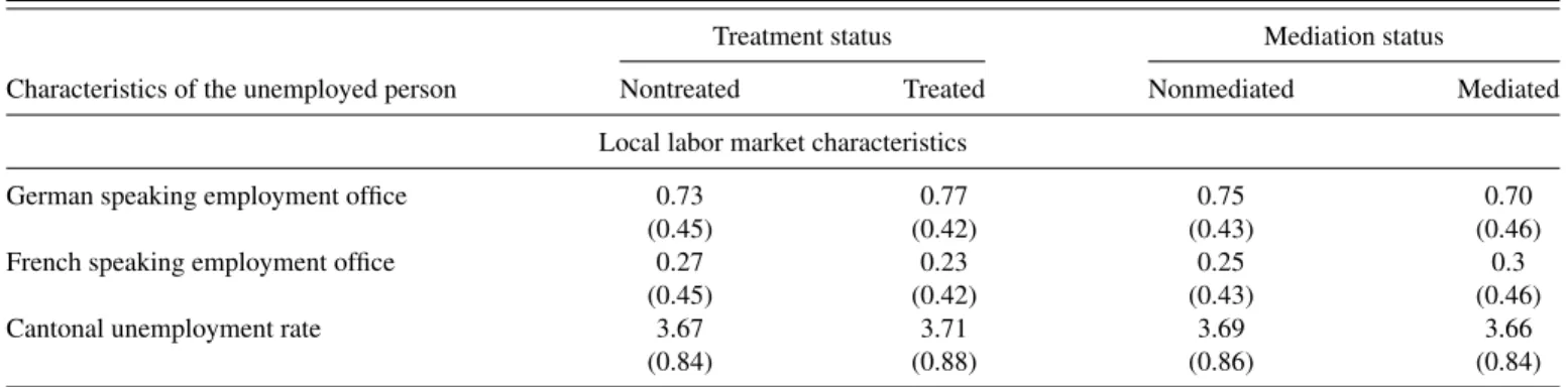 Table A.1. Difference in observed covariates across treatment and mediator states (continued)