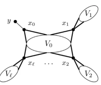 Figure 1 The graph G 0 (thick lines indicate that the vertex x i is adjacent to every vertex in V 0