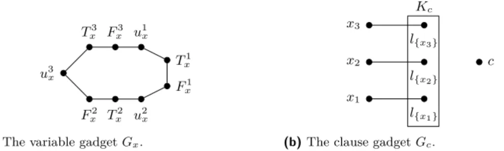 Figure 2 Construction of the graph G Φ (the rectangle indicates that the corresponding set of vertices induces a clique).