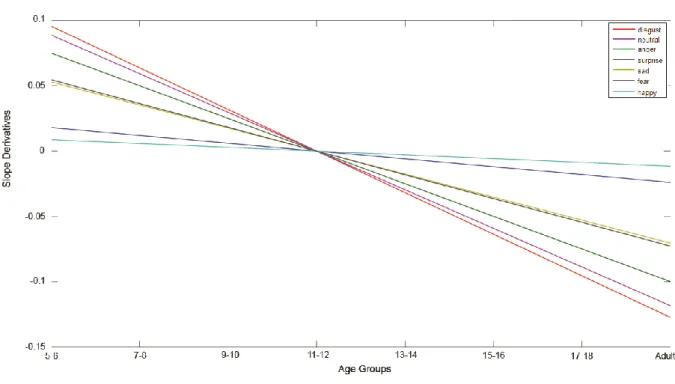Figure 3.4 Linear Models: recognition thresholds across development. Slope decline of the fitted  General Linear Model indicates the level of decrease in recognition thresholds with age