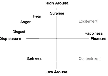 Figure 2.3. The Circumplex Model of Emotion on which the Differentiation Model was based