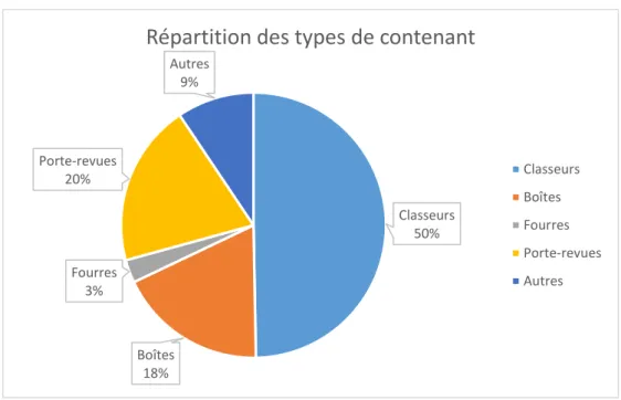 Figure 2 : Répartition des types de contenant de l’inventaire 