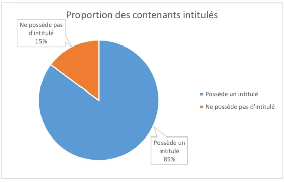 Figure 3 : Proportion des contenants avec un intitulé dans l’inventaire 