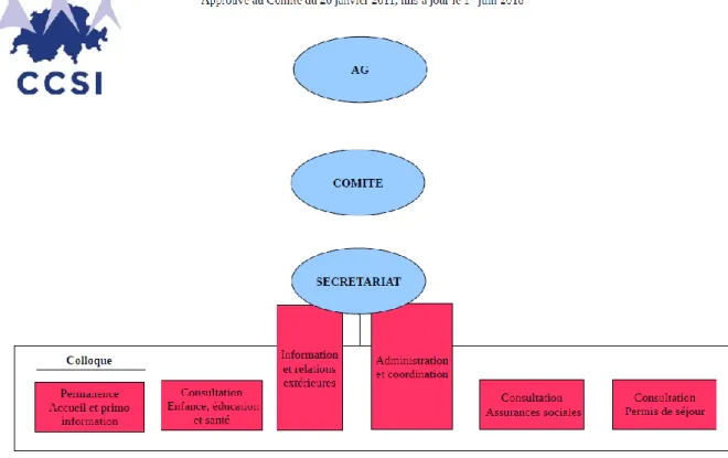 Figure 4 : Organigramme du CCSI 