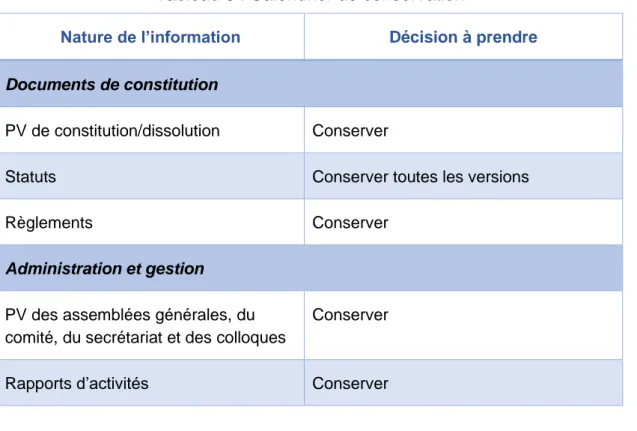 Tableau 3 : Calendrier de conservation 