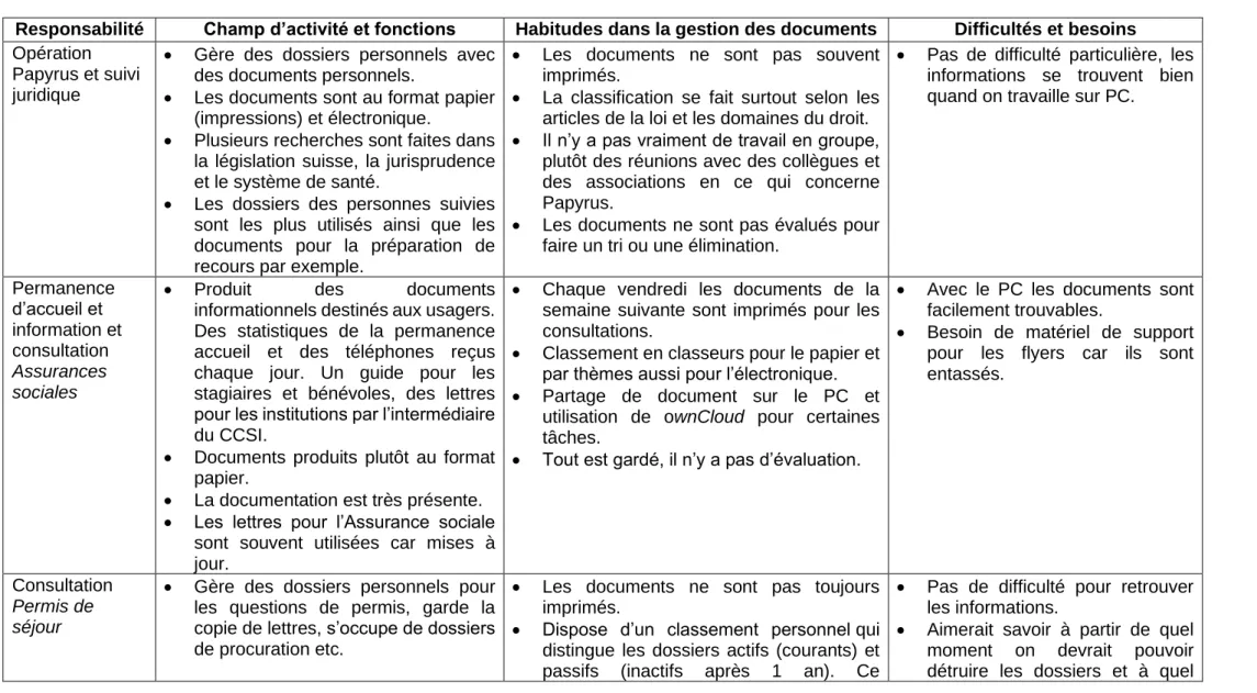 Tableau de dépouillement des entretiens 