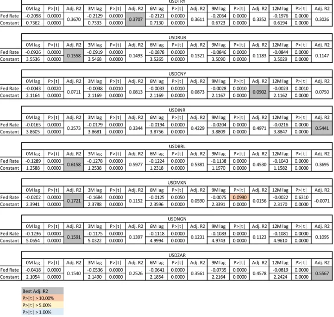 Table 1 – Regression summary 1997-2007 period 