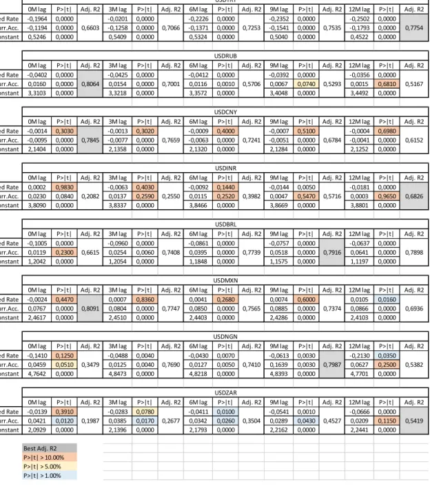 Table 3 – Regression summary 1997-2007 with current account variable 