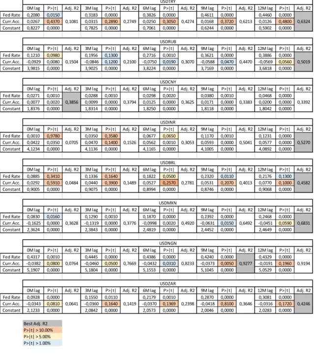 Table 4 – Regression summary 2008-2019 with current account variable 