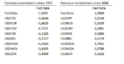 Table 6 - Correlation between Fed rate and EM Currency Average Curr. Acc. % GDP Average Coeff