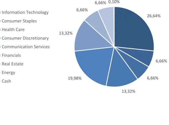Figure 4 – Virtual portfolio – Sector Allocation (March 11th, 2019) 