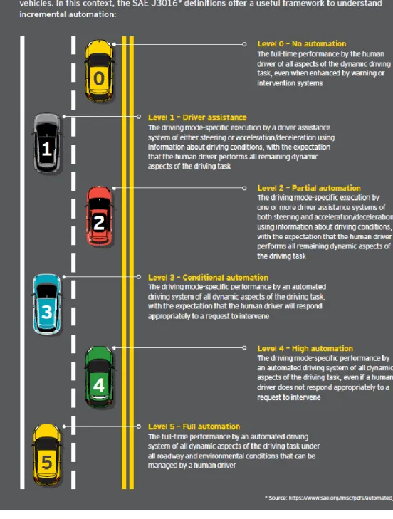 Figure 2 – The different levels of autonomy 