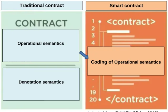 Illustration of a transaction in smart contract available on: 