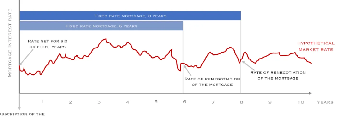 Figure 5: Fixed rate mortgage explanatory graph 