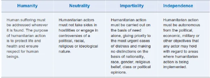 Figure 1 – The four core principles of Humanitarian law 