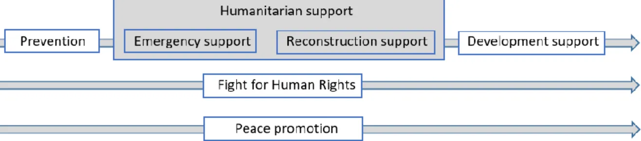 Figure 2 - Temporal Structuration of the different humanitarian actions  