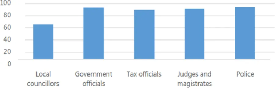 Figure 3 -  Proportion of Malagasy citizens that believe some civil servants are corrupt,  in 2013 
