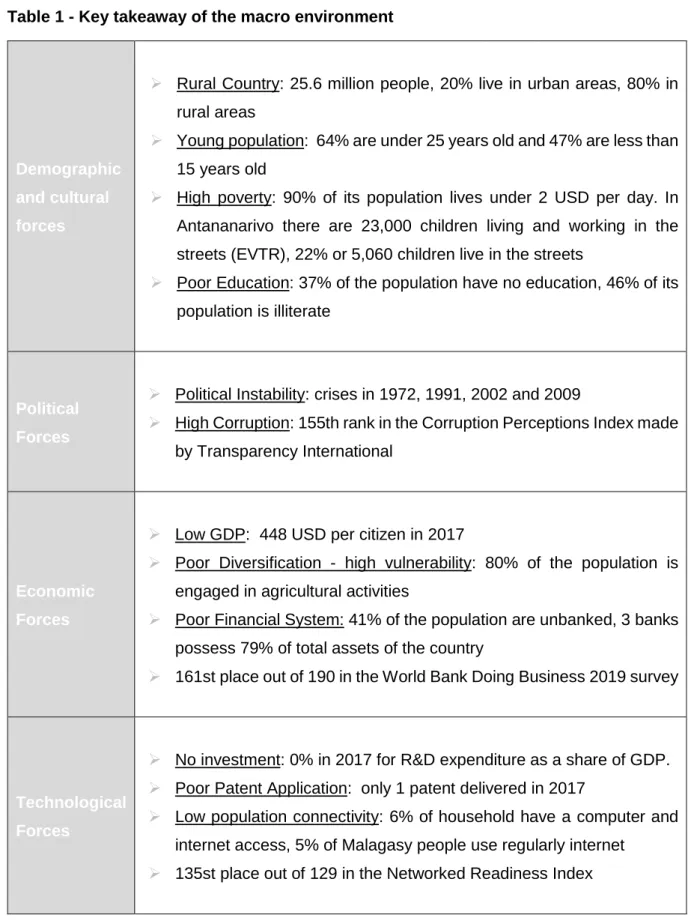 Table 1 - Key takeaway of the macro environment  