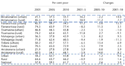 Figure 4 Regional Poverty in Madagascar from 2001 to 2010  