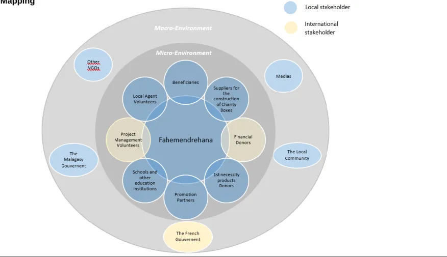 Figure 7  - Stakeholders Mapping 