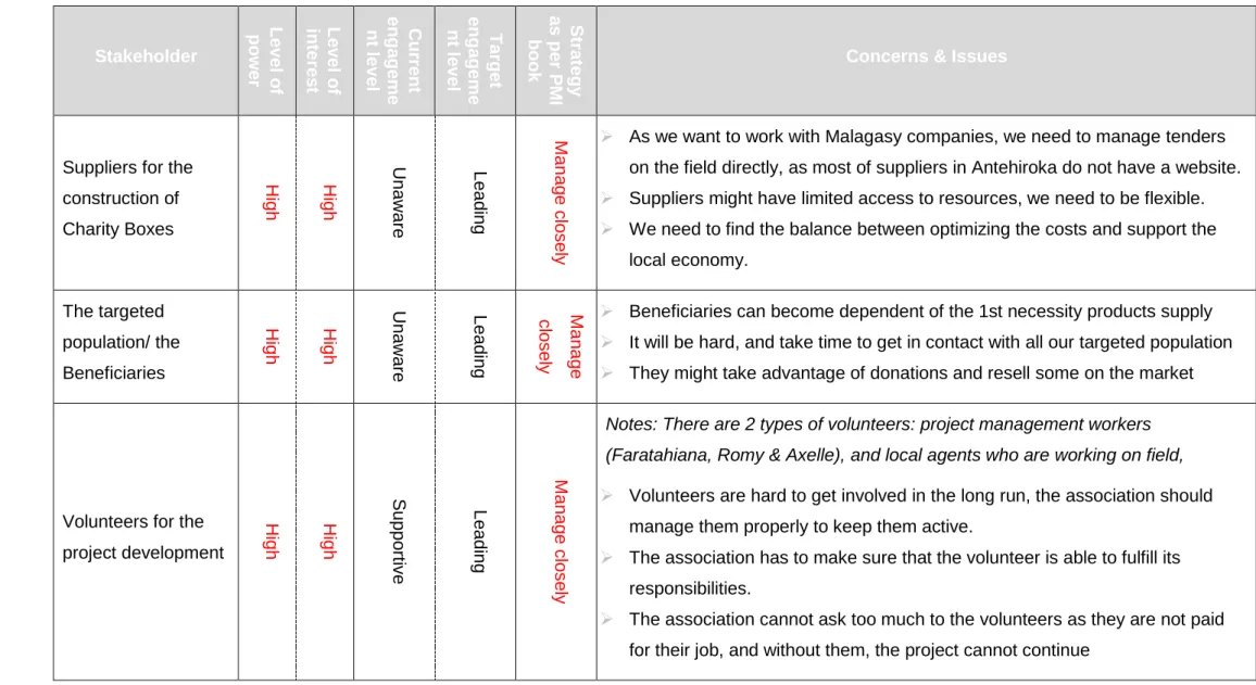 Table 4 – Stakeholders’ Analysis  