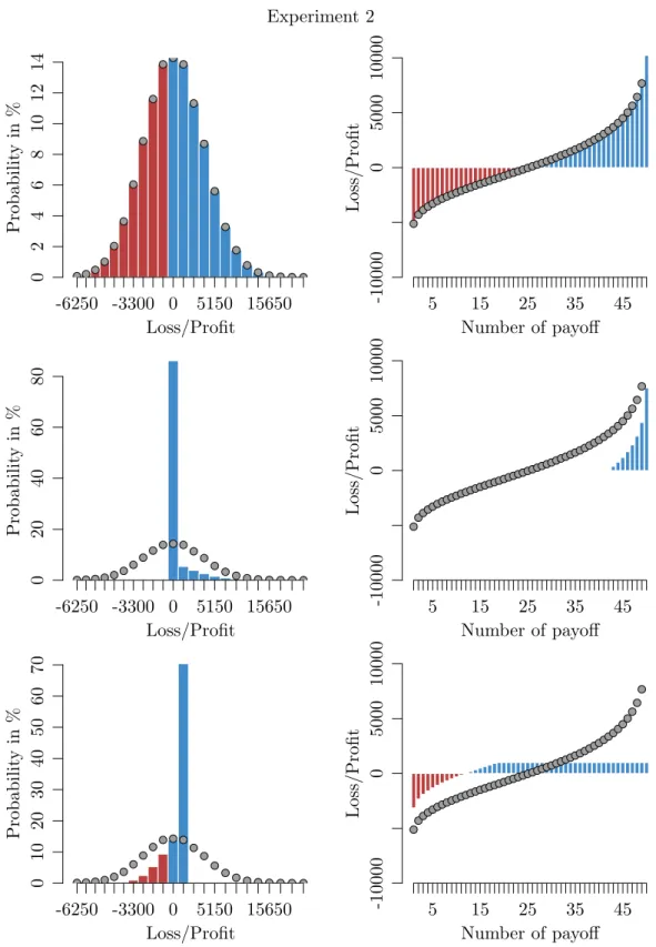 Figure 3: Risk and return characteristics of the three base products (stock, CPP and RC) from the second experiment illustrated with histograms (left) and charts with fifty ordered payoffs (right)