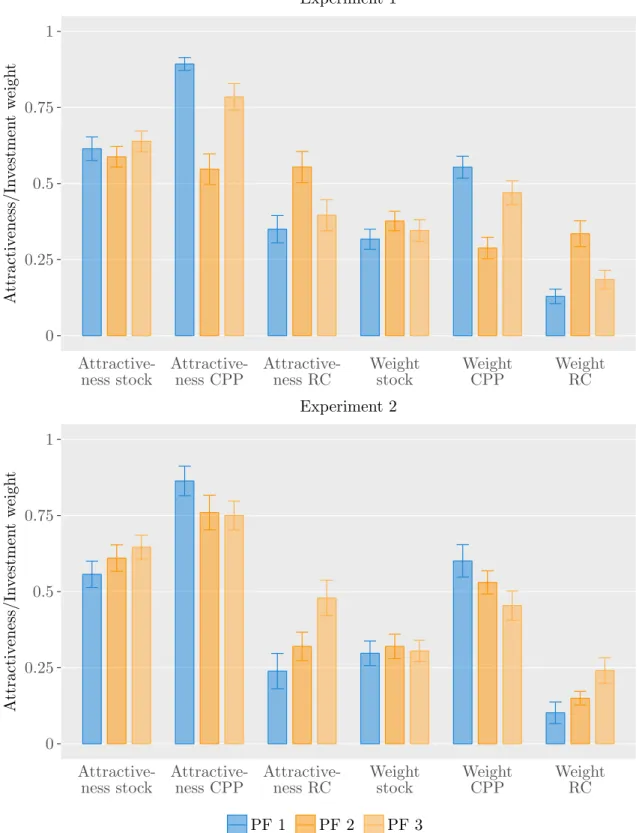 Figure 8: Perceived attractiveness and investment weights across the three presentation formats for study 1 (upper graph) and study 2 (lower graph)