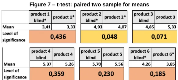 Figure 7 – t-test: paired two sample for means 