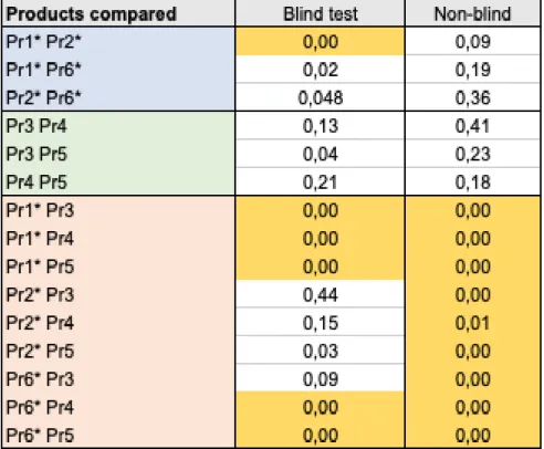 Figure 8 tests the equality of means between different products and is divided as follows: 