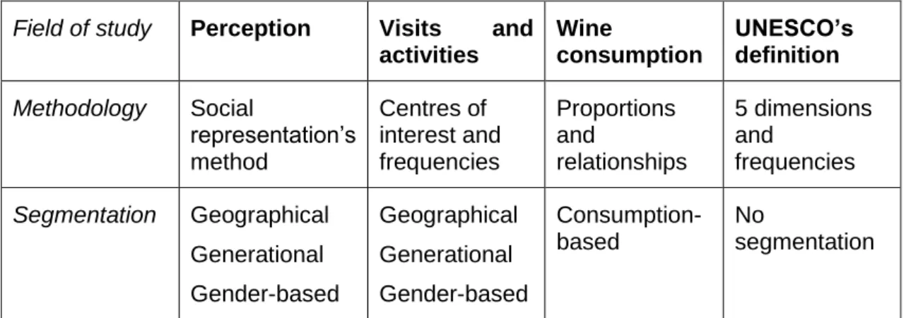 Table 1 Demand side’s methodology - Summary  Field of study  Perception  Visits  and 