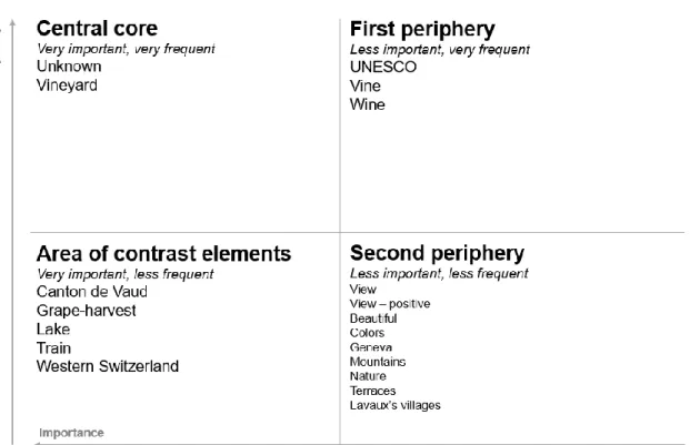 Figure 4 Perception of Lavaux, Eastern Switzerland and abroad 