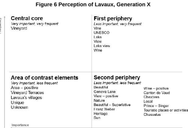 Figure 6 Perception of Lavaux, Generation X 