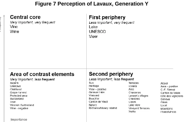 Figure 7 Perception of Lavaux, Generation Y 