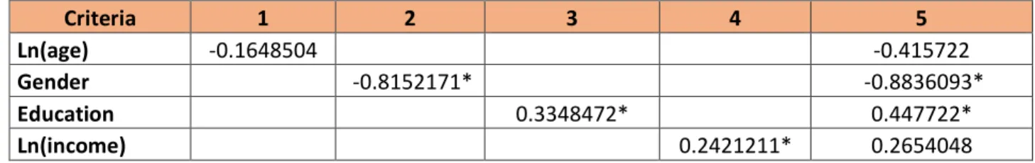 Table 1 – What parameter is important? 