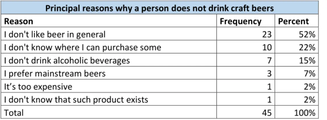 Table 4 - Reason why a person does not drink craft beers 